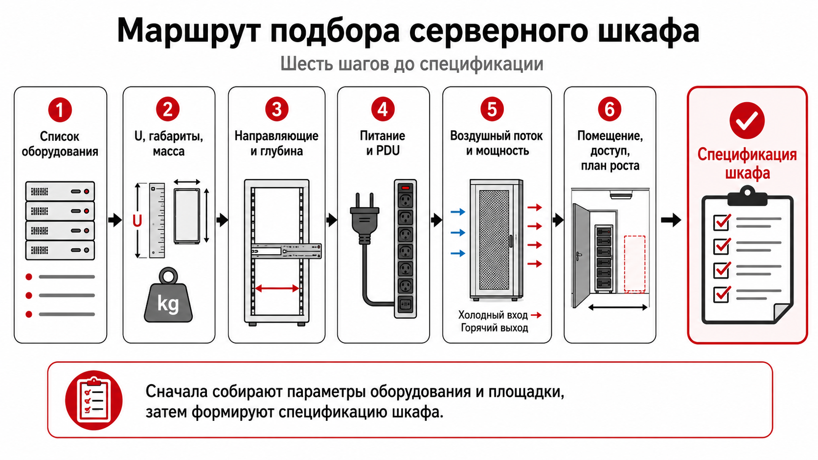  Блок-схема выбора серверного шкафа по оборудованию, глубине, питанию и охлаждению