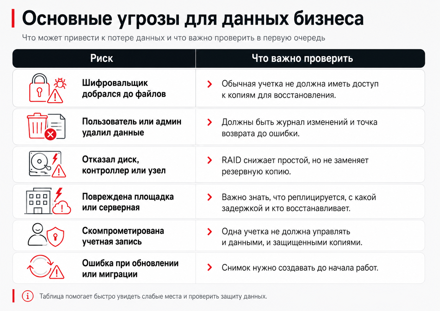 Основные угрозы для данных бизнеса и что проверить в системе хранения