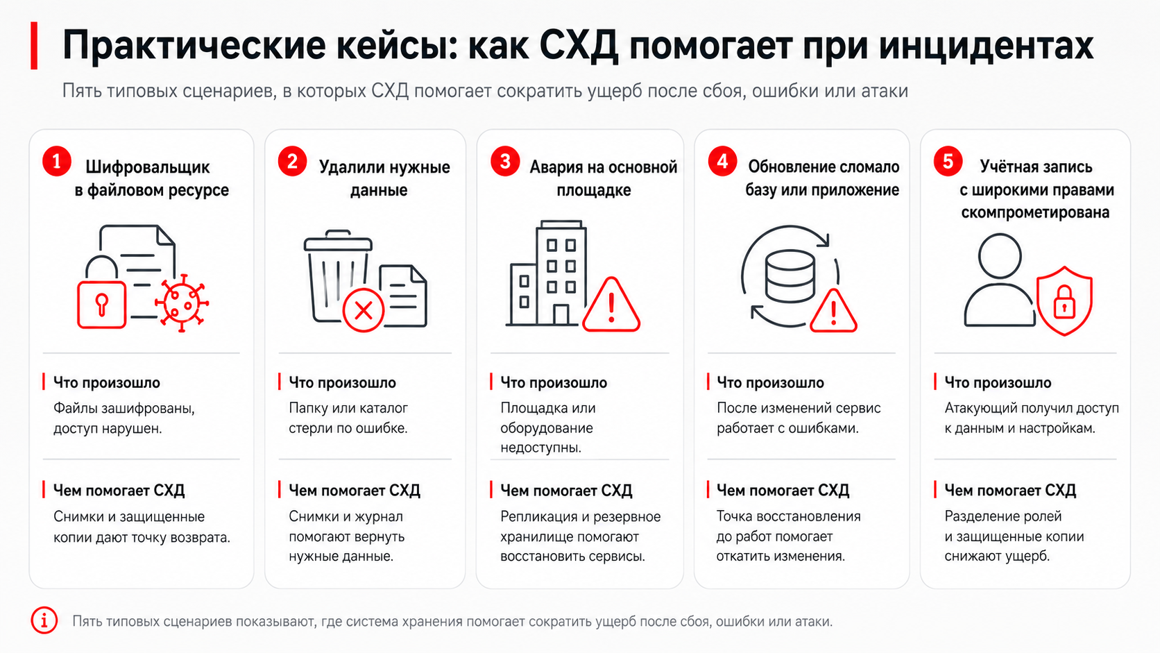 Практические кейсы инцидентов и роль СХД в восстановлении данных