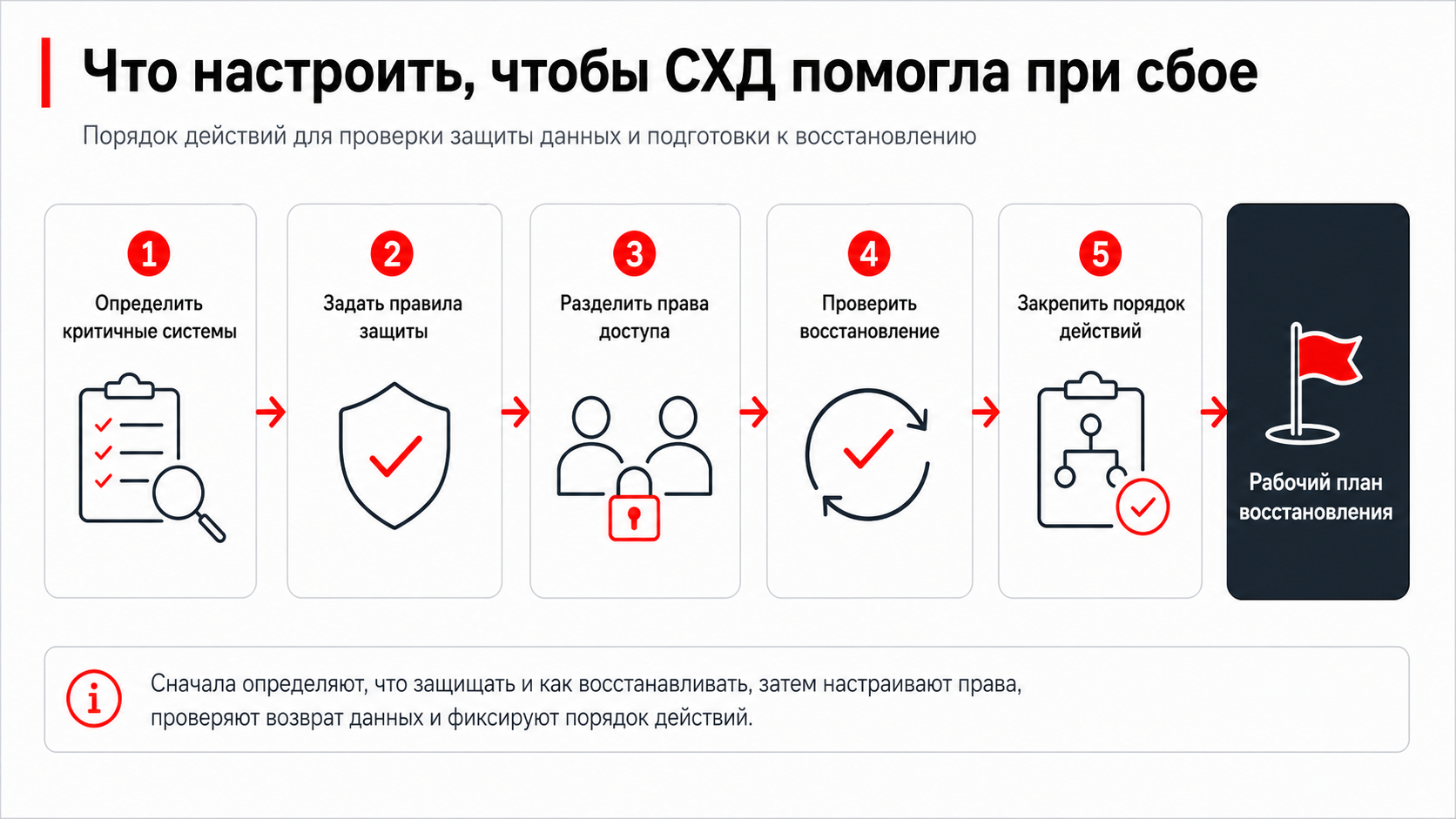Порядок настройки СХД для защиты данных и восстановления после сбоя