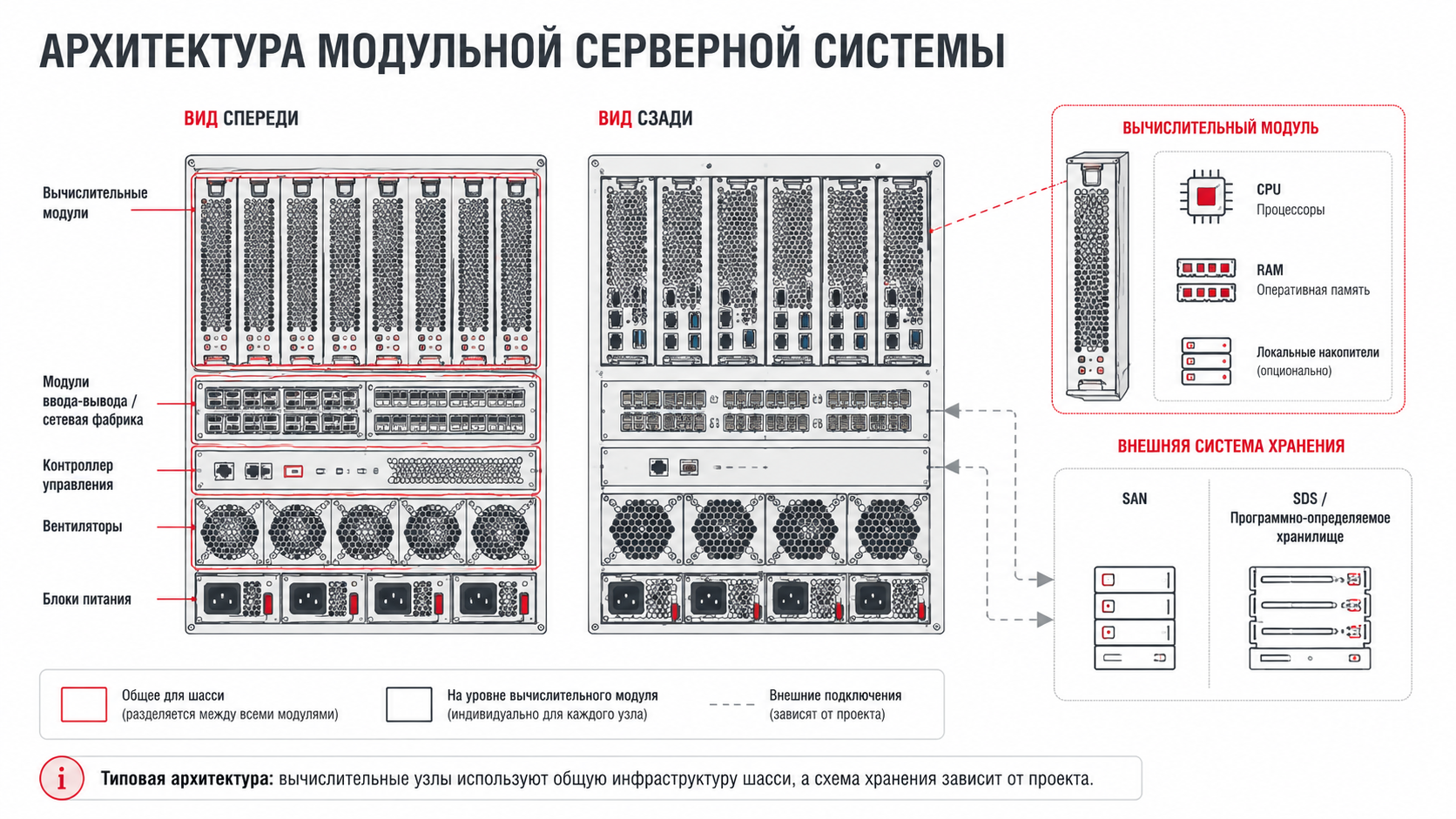 Схема модульной серверной системы: шасси, вычислительные модули, питание, охлаждение и сеть