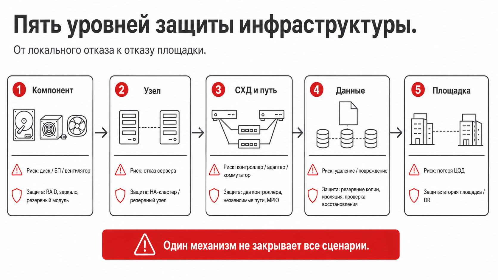 Схема пяти уровней защиты инфраструктуры от отказа компонента до потери площадки