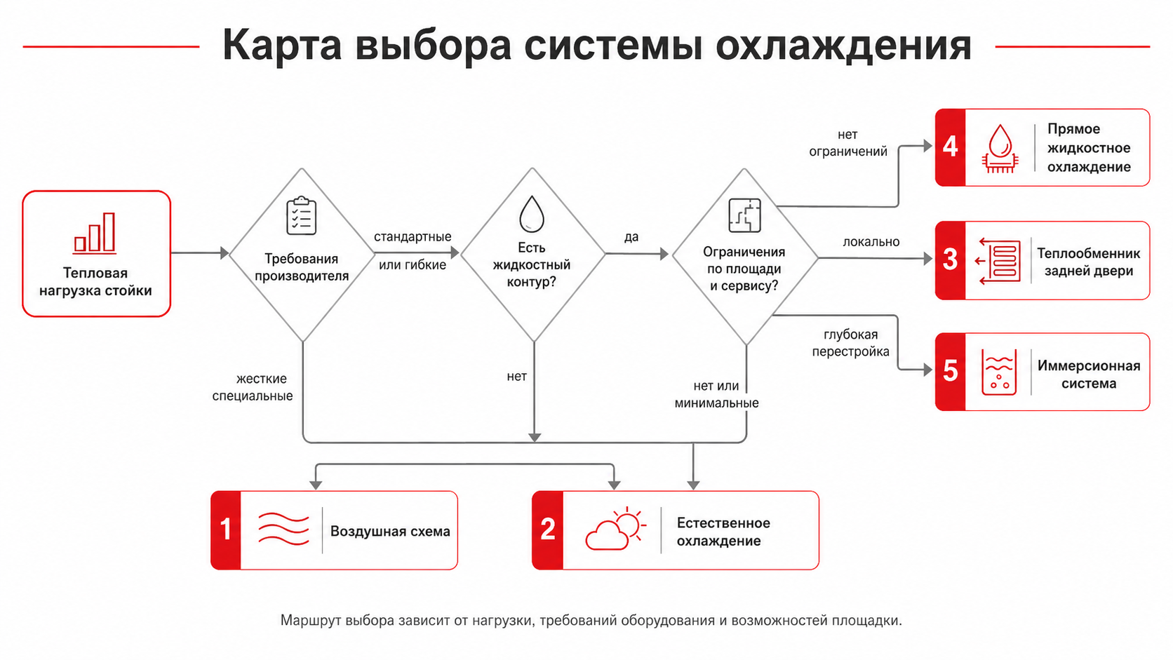 Как выбрать систему охлаждения ЦОД по нагрузке стойки и площадке