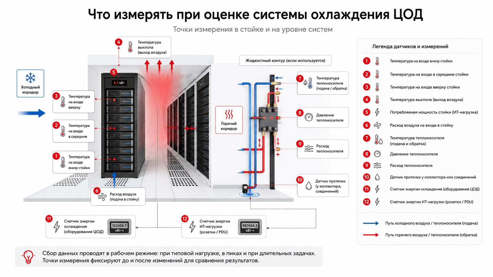 Точки измерения температуры, мощности и теплоносителя в стойке ЦОД