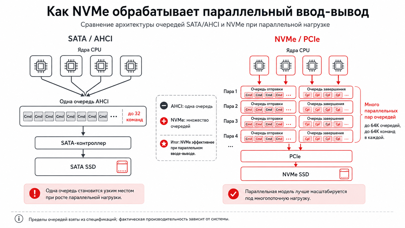 Сравнение очередей SATA AHCI и NVMe PCIe при параллельном вводе-выводе