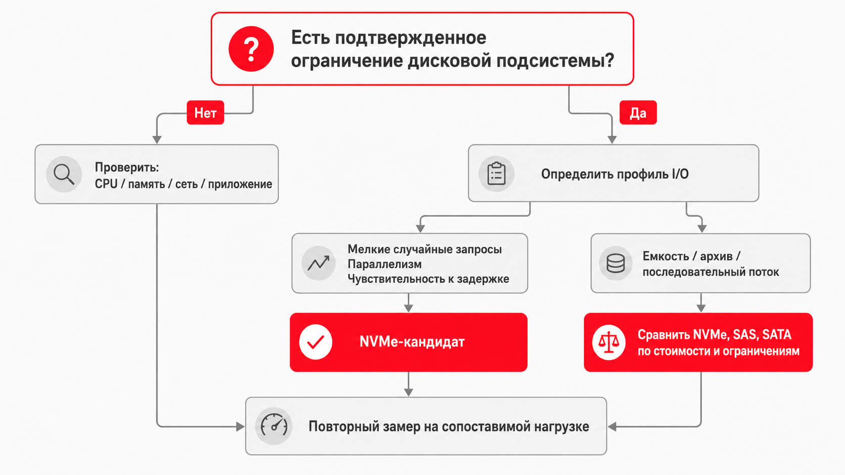 Схема оценки необходимости NVMe по метрикам и профилю нагрузки