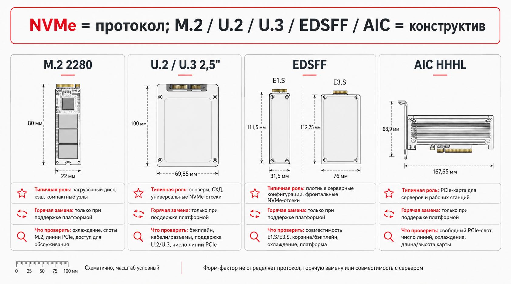 Сравнение форм-факторов M.2 U.2 U.3 EDSFF и AIC для NVMe