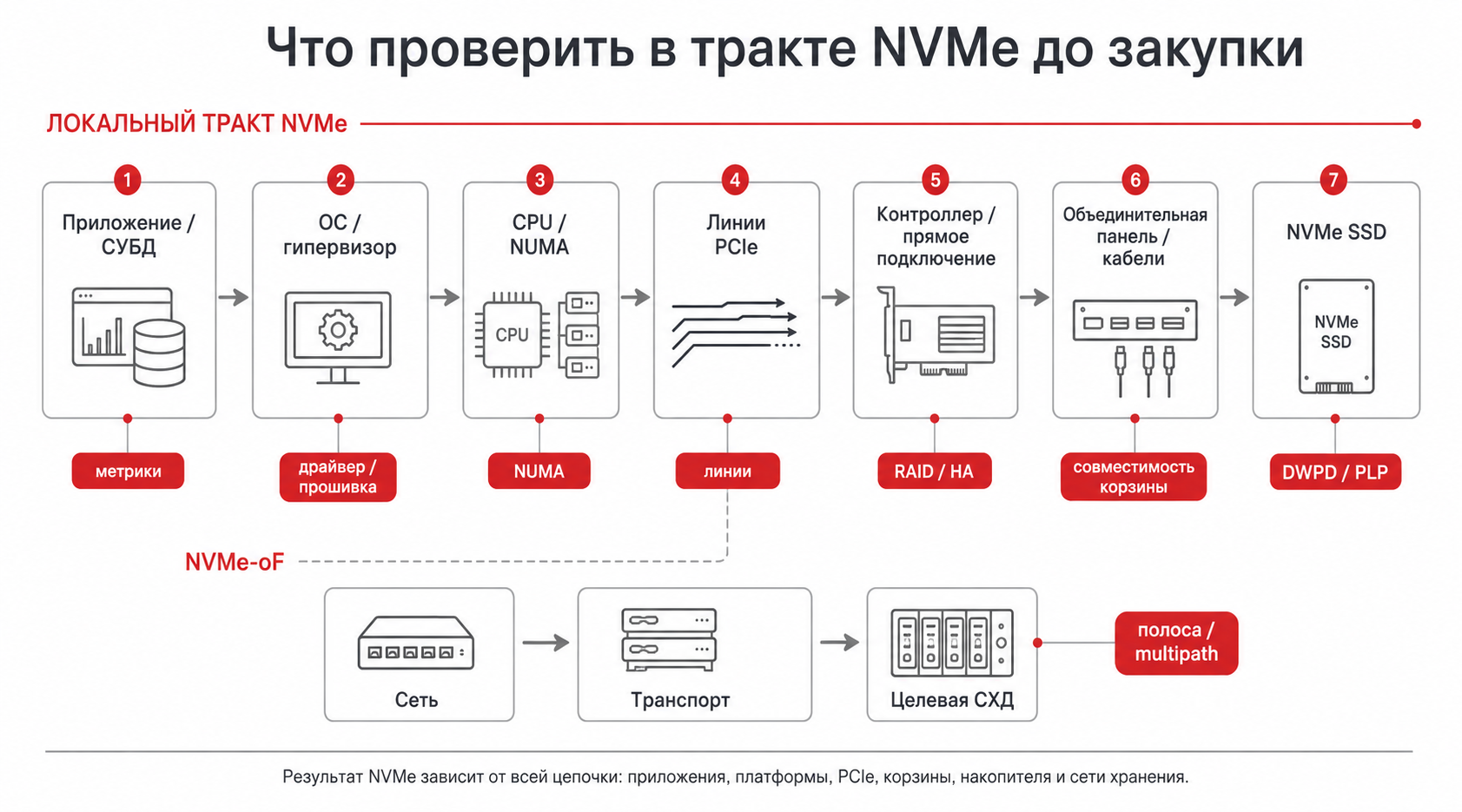 Цепочка проверки совместимости сервера СХД и NVMe накопителей