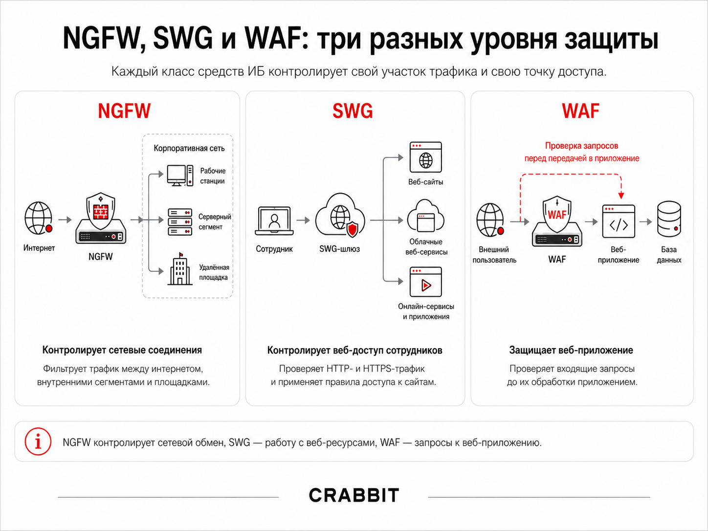 NGFW, SWG и WAF: схема различий и зон контроля в корпоративной инфраструктуре