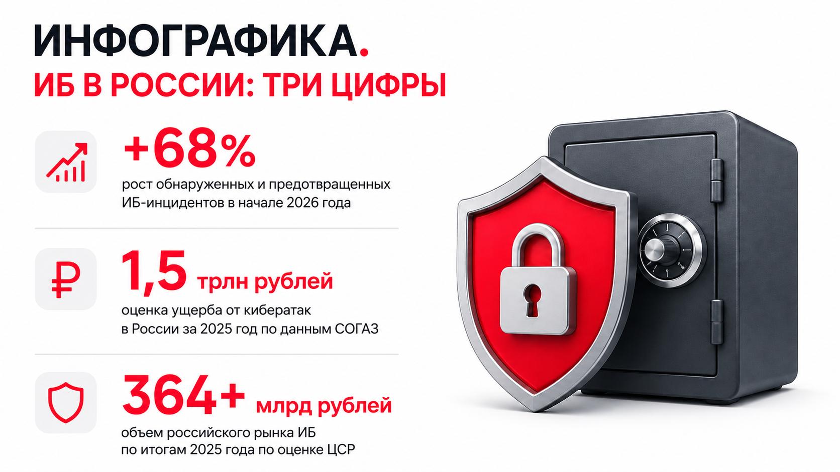 Инфографика об ИБ в России: рост инцидентов на 68%, ущерб 1,5 трлн рублей и рынок объемом более 364 млрд рублей