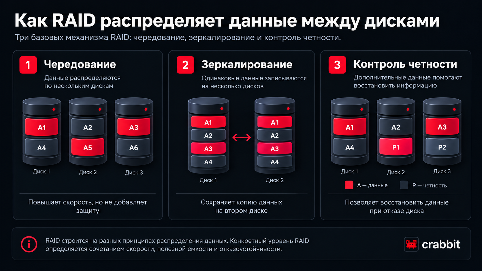 Как RAID распределяет данные между дисками