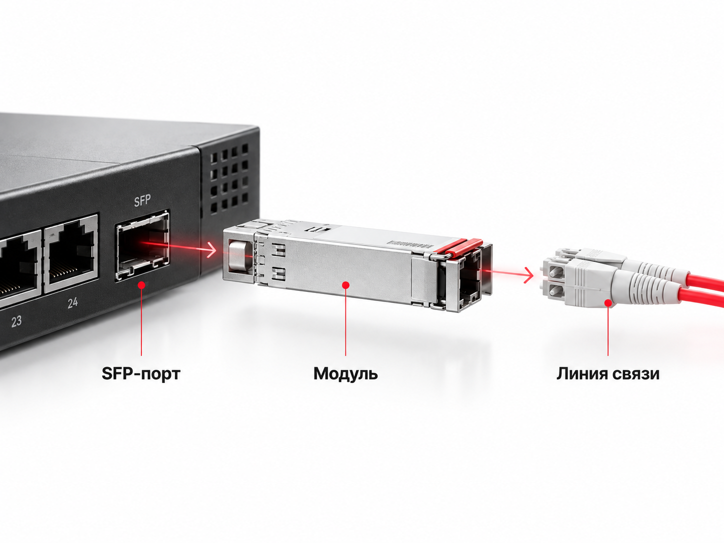 Схема подключения SFP-модуля к сетевому порту и линии связи