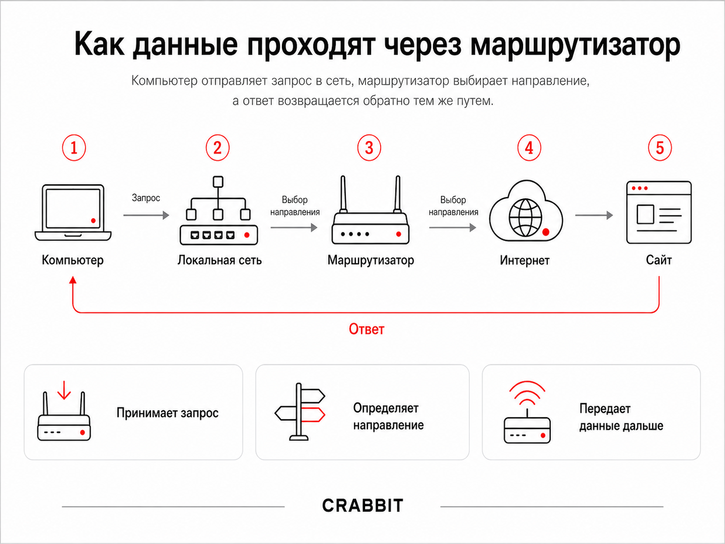 Как данные проходят через маршрутизатор Схема передачи данных от компьютера через локальную сеть и маршрутизатор в интернет и обратно