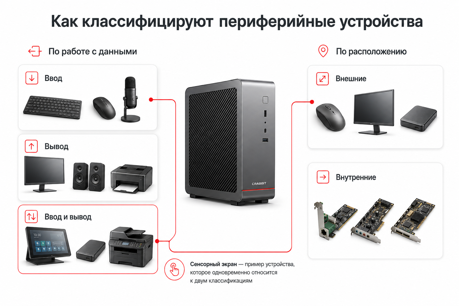 Схема классификации периферийных устройств по назначению и расположению