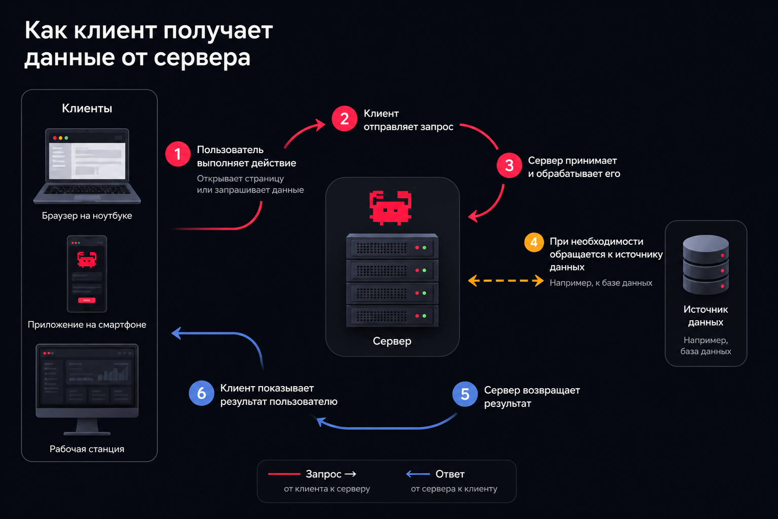 Схема обмена данными между клиентом и сервером: пользователь отправляет запрос, сервер обрабатывает его, при необходимости обращается к источнику данных и возвращает результат.