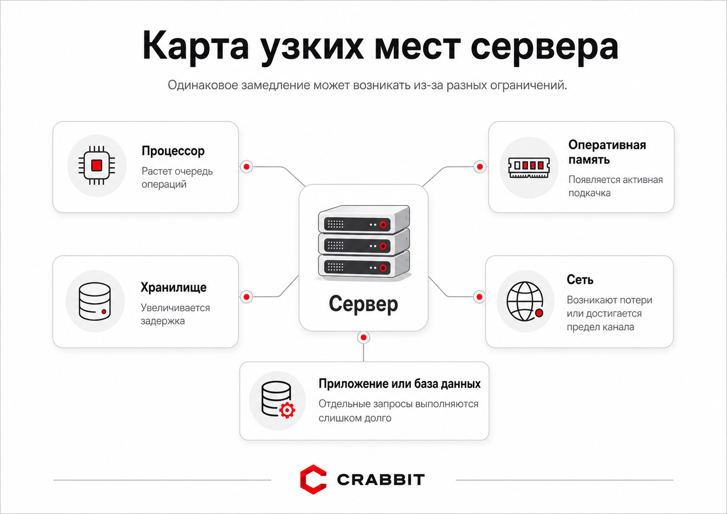 Возможные узкие места производительности сервера