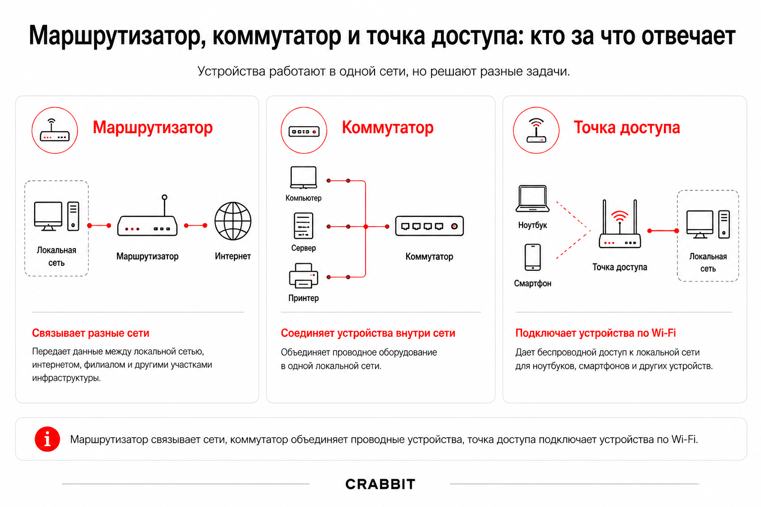 Сравнение маршрутизатора, коммутатора и точки доступа по их функциям в компьютерной сети