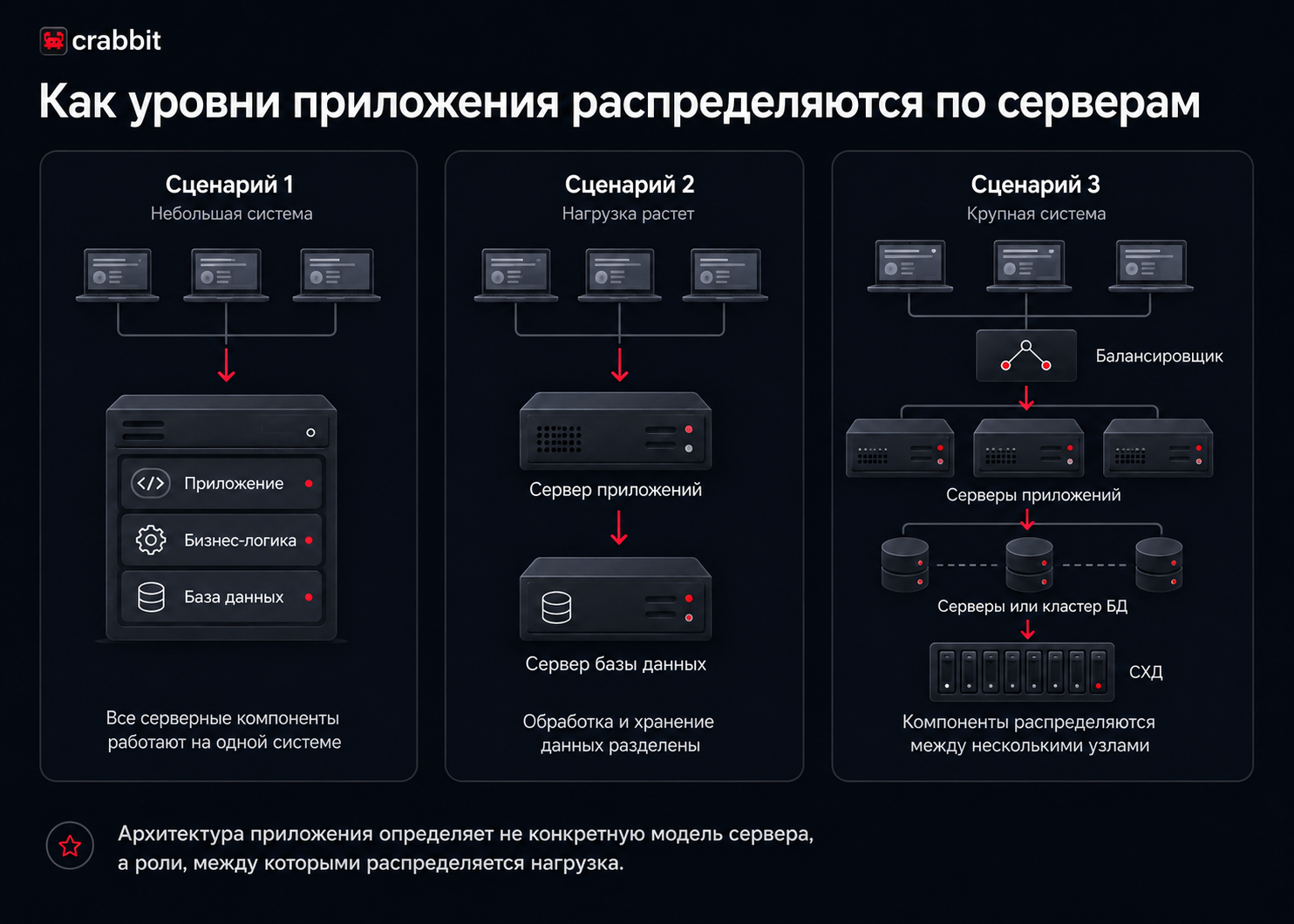 Схема распределения компонентов приложения по серверной инфраструктуре: от одного сервера до нескольких серверов приложений, кластера базы данных и СХД.