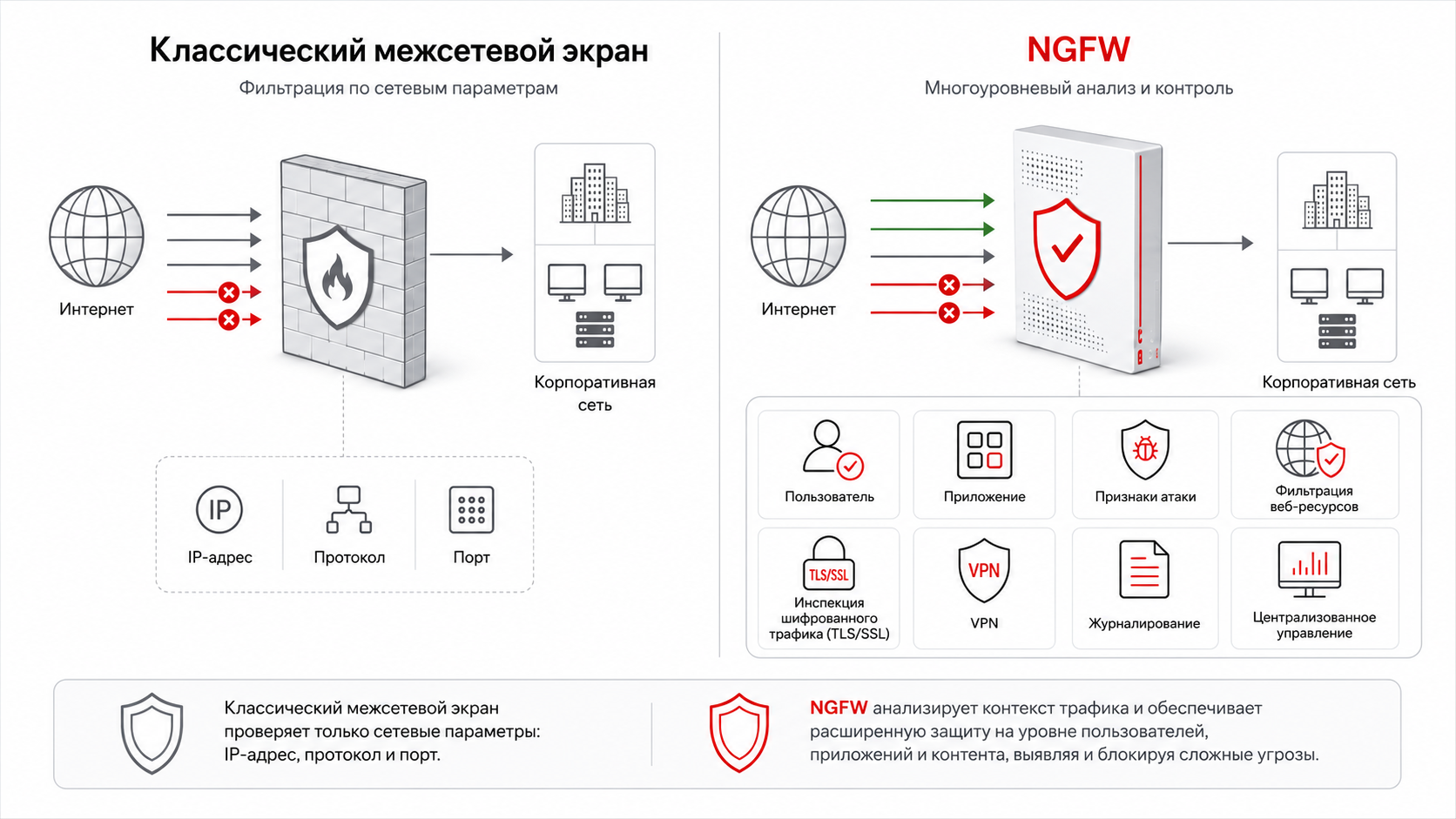 Сравнение классического межсетевого экрана и NGFW по способам фильтрации и функциям защиты корпоративной сети