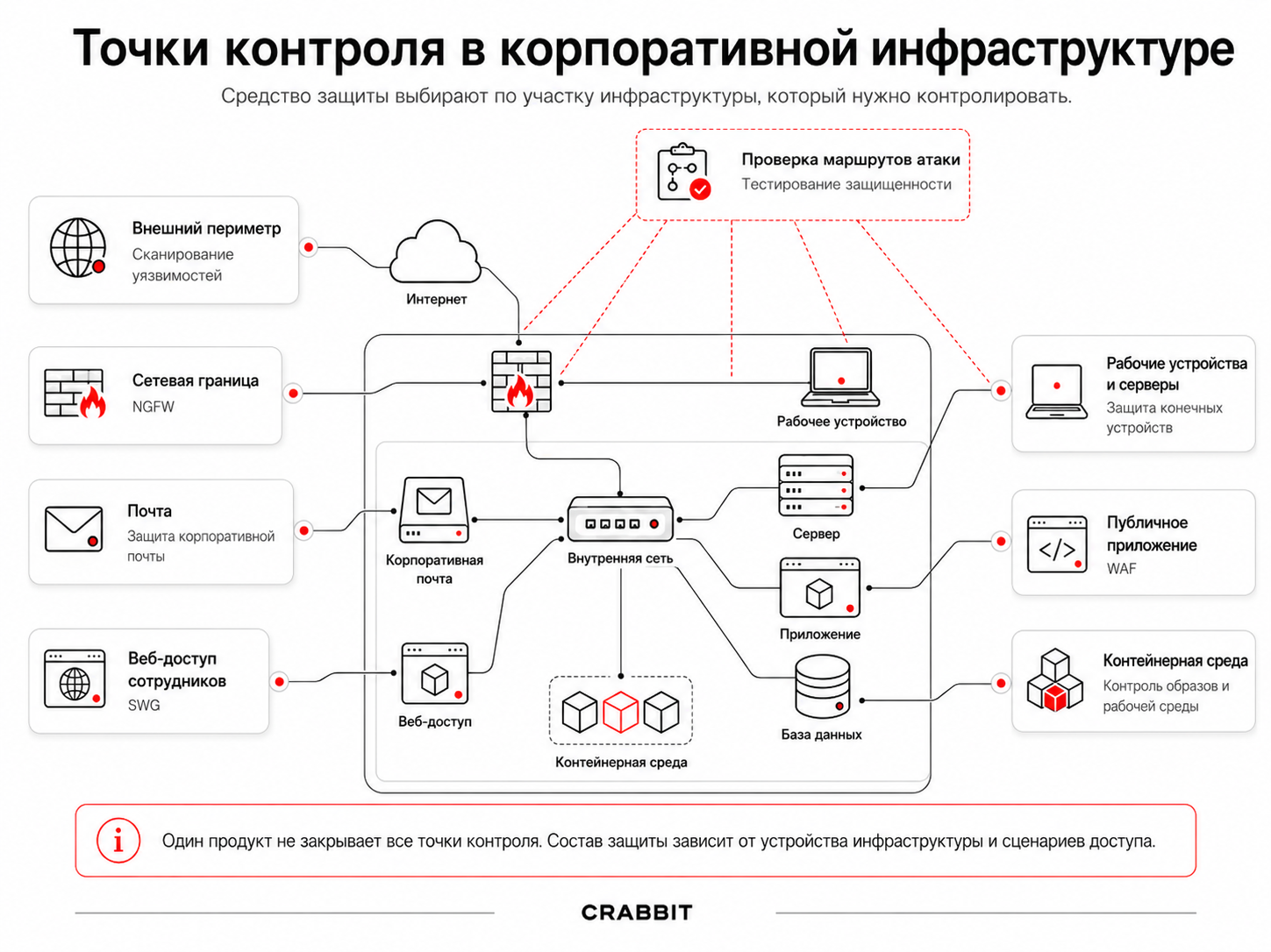 Где работают разные средства защиты в корпоративной инфраструктуре Точки контроля информационной безопасности в корпоративной инфраструктуре
