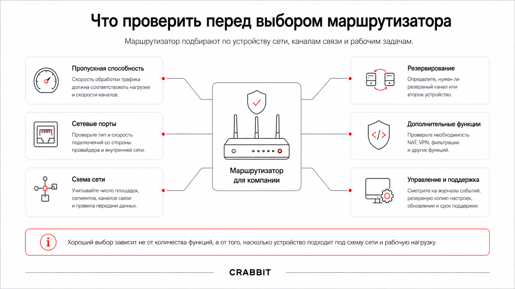 Что проверить перед выбором маршрутизатора Критерии выбора маршрутизатора для компании: пропускная способность, сетевые порты, схема сети, резервирование, функции и поддержка
