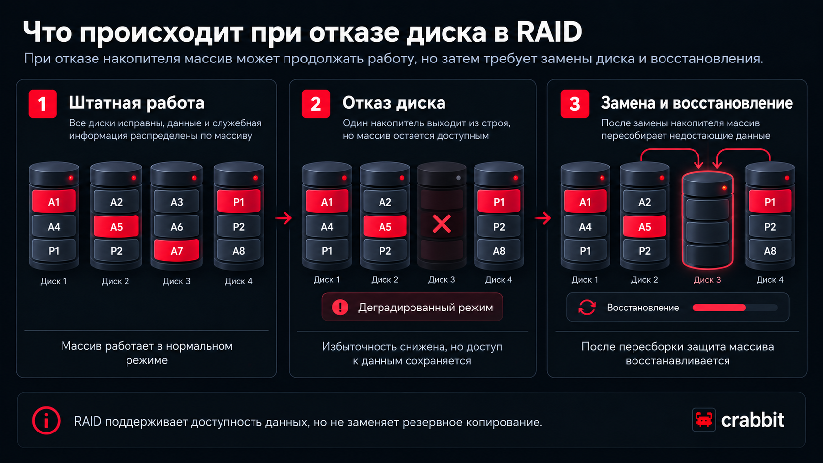 Что происходит при отказе диска в RAID